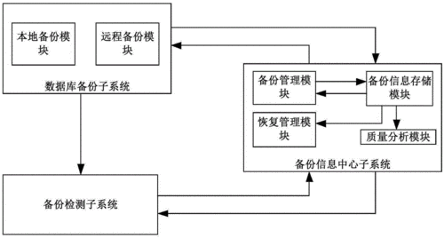 数据库数据备份的一致性实现方法