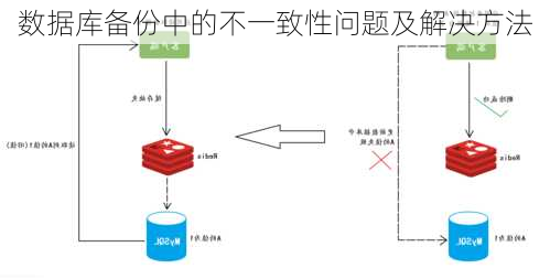 数据库备份中的不一致性问题及解决方法