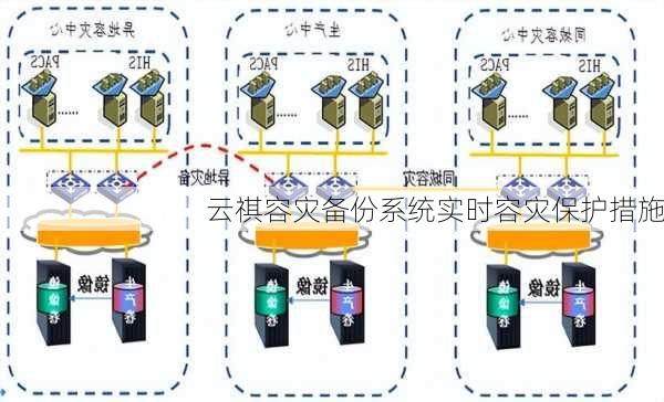 云祺容灾备份系统实时容灾保护措施