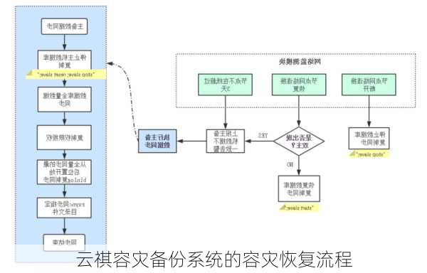 云祺容灾备份系统的容灾恢复流程