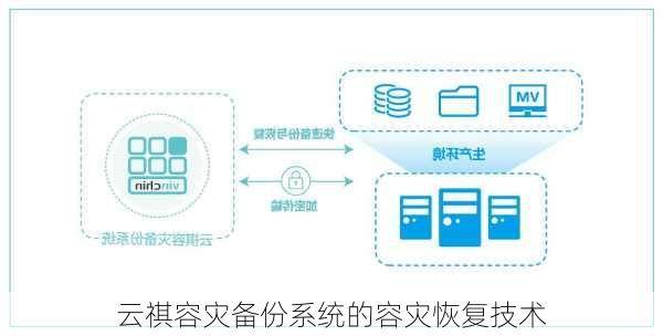 云祺容灾备份系统的容灾恢复技术