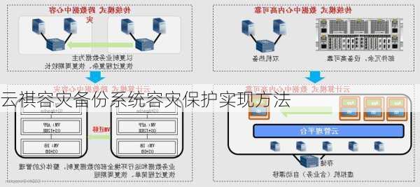 云祺容灾备份系统容灾保护实现方法