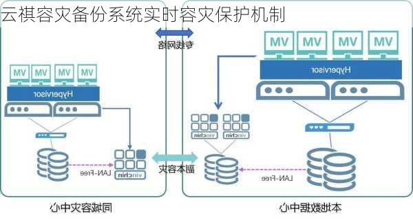 云祺容灾备份系统实时容灾保护机制