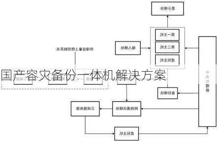 国产容灾备份一体机解决方案