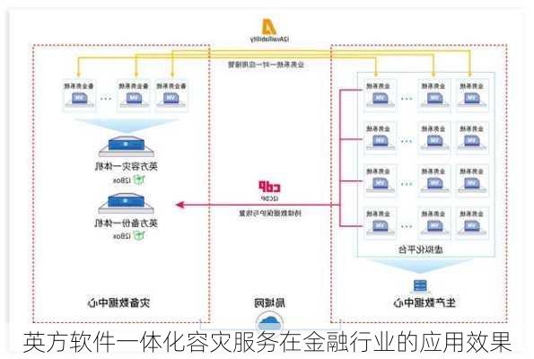 英方软件一体化容灾服务在金融行业的应用效果