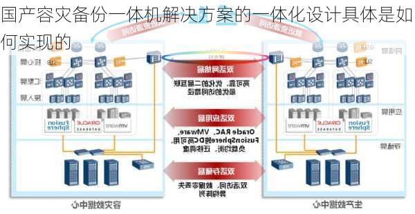 国产容灾备份一体机解决方案的一体化设计具体是如何实现的