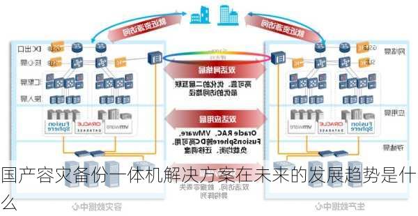 国产容灾备份一体机解决方案在未来的发展趋势是什么