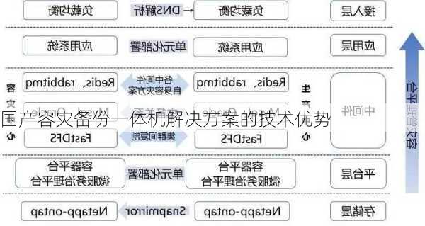 国产容灾备份一体机解决方案的技术优势