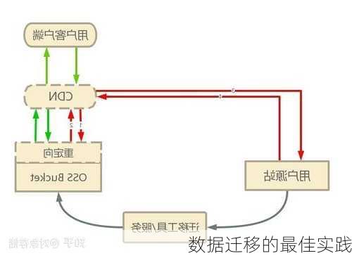 数据迁移的最佳实践