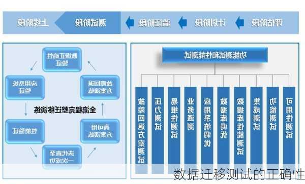 数据迁移测试的正确性