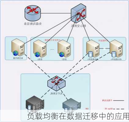 负载均衡在数据迁移中的应用