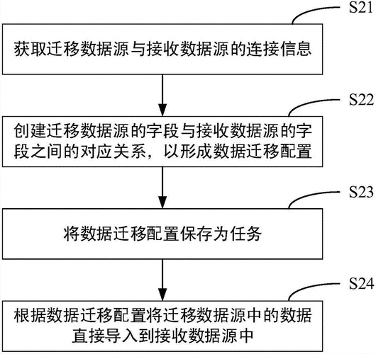 数据迁移过程中的性能优化