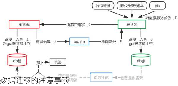 数据迁移的注意事项