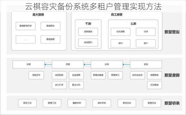 云祺容灾备份系统多租户管理实现方法