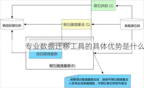 专业数据迁移工具的具体优势是什么