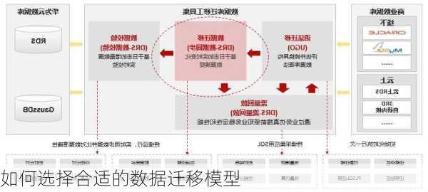 如何选择合适的数据迁移模型