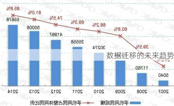 数据迁移的未来趋势