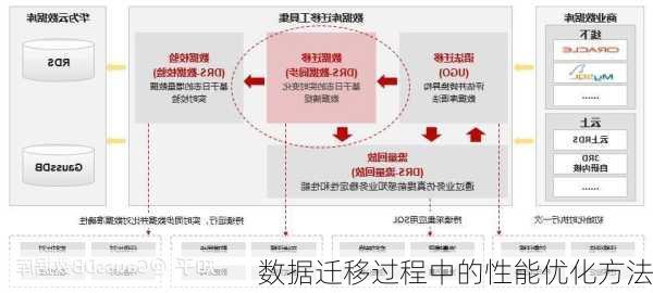 数据迁移过程中的性能优化方法