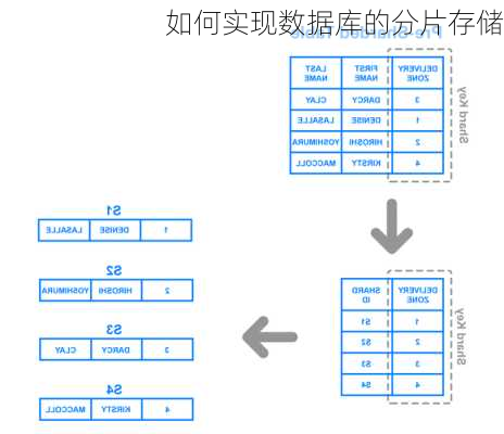 如何实现数据库的分片存储