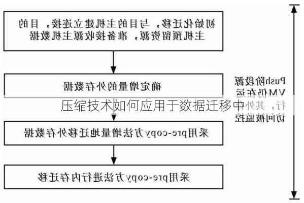 压缩技术如何应用于数据迁移中