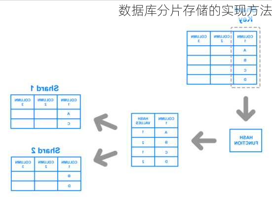 数据库分片存储的实现方法