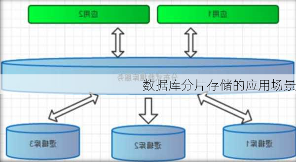 数据库分片存储的应用场景