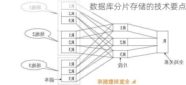 数据库分片存储的技术要点