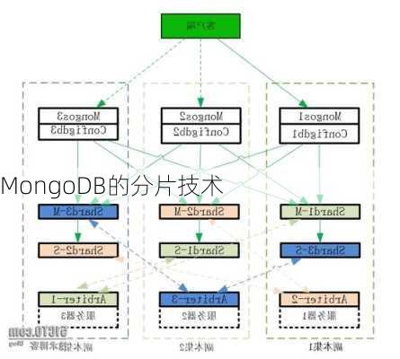 MongoDB的分片技术