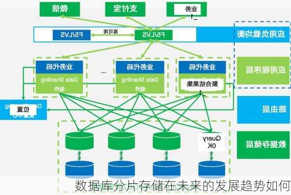 数据库分片存储在未来的发展趋势如何