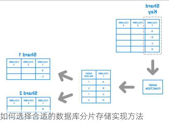 如何选择合适的数据库分片存储实现方法