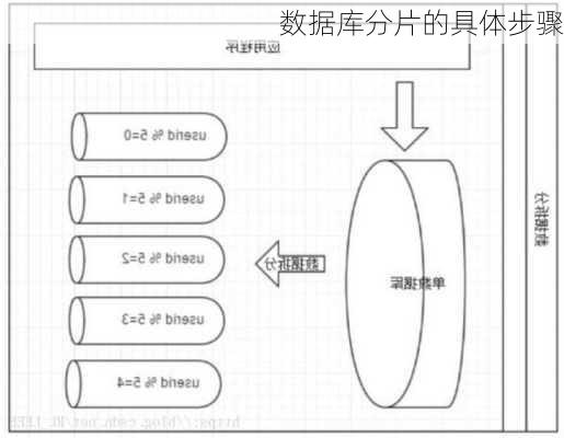 数据库分片的具体步骤