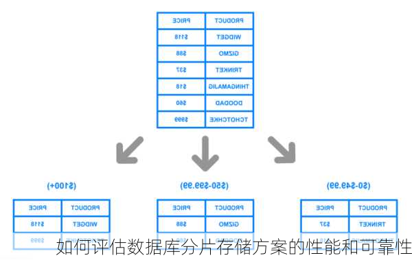 如何评估数据库分片存储方案的性能和可靠性