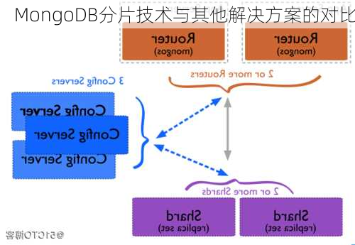 MongoDB分片技术与其他解决方案的对比