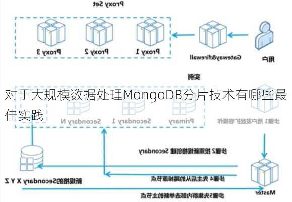 对于大规模数据处理MongoDB分片技术有哪些最佳实践