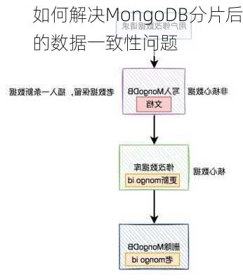 如何解决MongoDB分片后的数据一致性问题