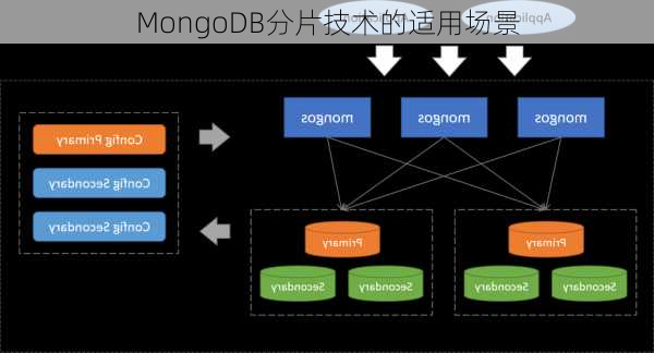 MongoDB分片技术的适用场景