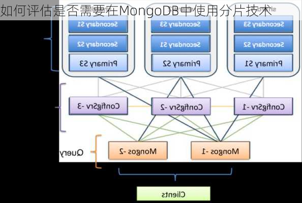 如何评估是否需要在MongoDB中使用分片技术