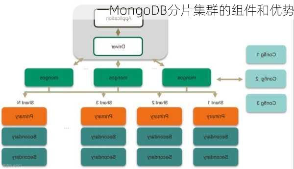 一MongoDB分片集群的组件和优势