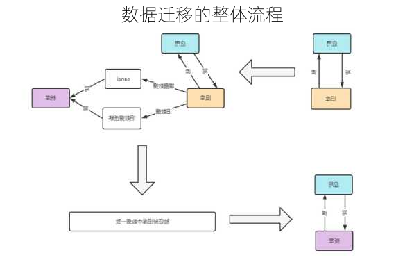 数据迁移的整体流程