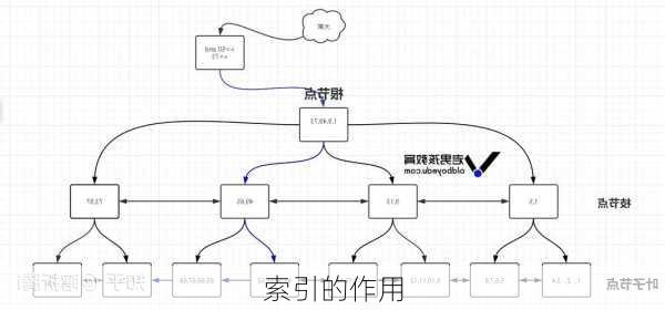 索引的作用