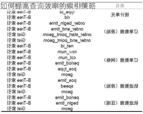 如何提高查询效率的索引策略