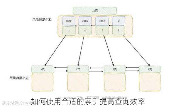 如何使用合适的索引提高查询效率