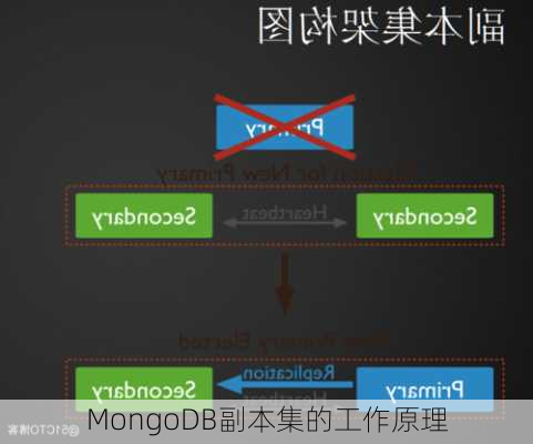 MongoDB副本集的工作原理