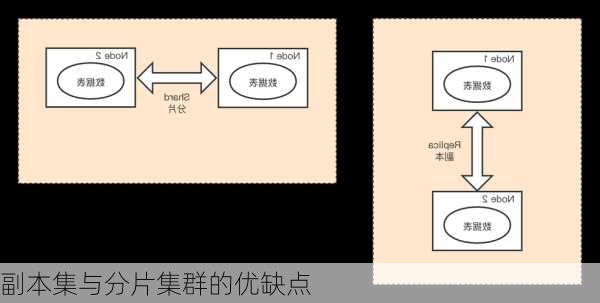 副本集与分片集群的优缺点