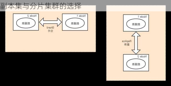 副本集与分片集群的选择