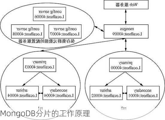 MongoDB分片的工作原理