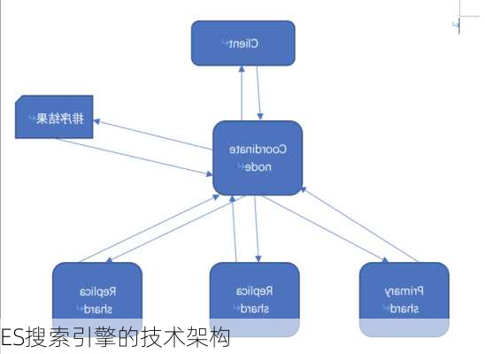 ES搜索引擎的技术架构