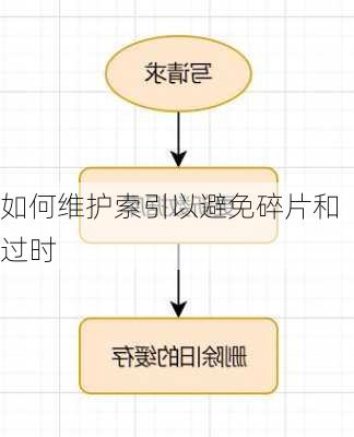 如何维护索引以避免碎片和过时