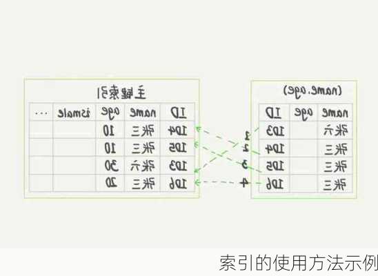 索引的使用方法示例