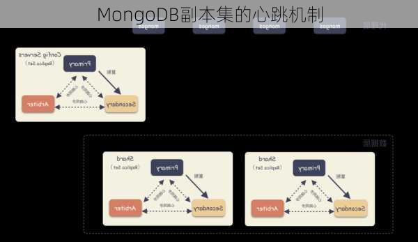 MongoDB副本集的心跳机制